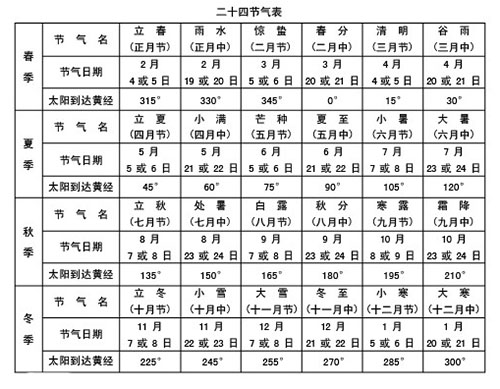 二十四节气表