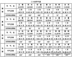 <b>中国历法二十四节气表</b>